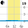 East Bank 1 tide chart for Tuesday, December 19, 2023
