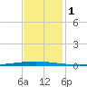 East Bank 1 tide chart for Friday, December 1, 2023