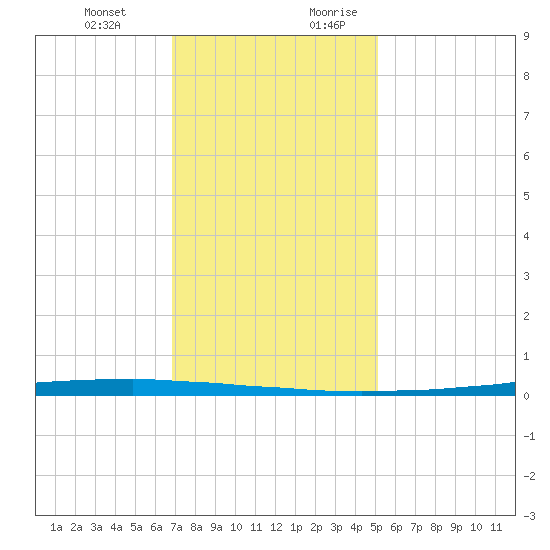 East Bank 1 tide chart for Friday, December 22, 2023