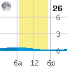 East Bank 1 tide chart for Tuesday, December 26, 2023