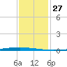 East Bank 1 tide chart for Wednesday, December 27, 2023