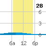 East Bank 1 tide chart for Thursday, December 28, 2023