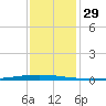 East Bank 1 tide chart for Friday, December 29, 2023