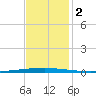 East Bank 1 tide chart for Saturday, December 2, 2023