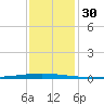 East Bank 1 tide chart for Saturday, December 30, 2023