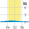 East Bank 1 tide chart for Sunday, December 31, 2023