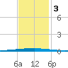 East Bank 1 tide chart for Sunday, December 3, 2023