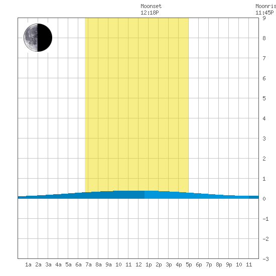 East Bank 1 tide chart for Monday, December 4, 2023