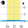 East Bank 1 tide chart for Monday, December 4, 2023