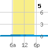 East Bank 1 tide chart for Tuesday, December 5, 2023