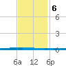 East Bank 1 tide chart for Wednesday, December 6, 2023