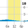 East Bank 1 tide chart for Wednesday, January 10, 2024