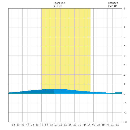 East Bank 1 tide chart for Sunday, January 14, 2024