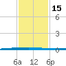 East Bank 1 tide chart for Monday, January 15, 2024