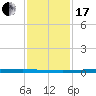 East Bank 1 tide chart for Wednesday, January 17, 2024