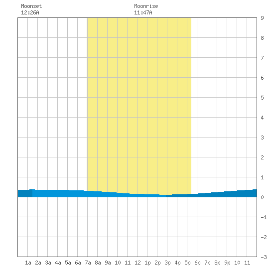East Bank 1 tide chart for Thursday, January 18, 2024