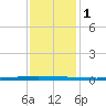 East Bank 1 tide chart for Monday, January 1, 2024