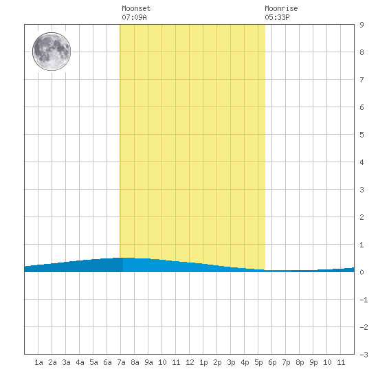 East Bank 1 tide chart for Thursday, January 25, 2024