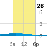 East Bank 1 tide chart for Friday, January 26, 2024