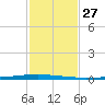 East Bank 1 tide chart for Saturday, January 27, 2024