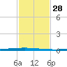 East Bank 1 tide chart for Sunday, January 28, 2024
