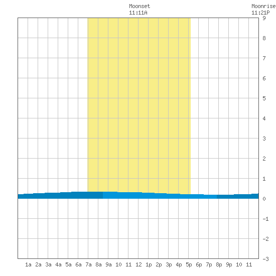 East Bank 1 tide chart for Tuesday, January 2, 2024