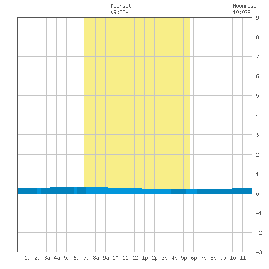 East Bank 1 tide chart for Tuesday, January 30, 2024