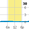 East Bank 1 tide chart for Tuesday, January 30, 2024