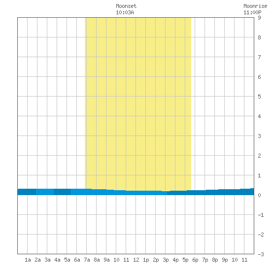 East Bank 1 tide chart for Wednesday, January 31, 2024