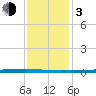 East Bank 1 tide chart for Wednesday, January 3, 2024