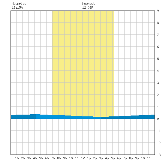 East Bank 1 tide chart for Thursday, January 4, 2024