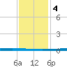 East Bank 1 tide chart for Thursday, January 4, 2024