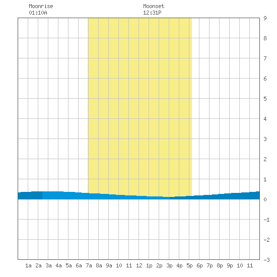 East Bank 1 tide chart for Friday, January 5, 2024