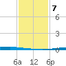 East Bank 1 tide chart for Sunday, January 7, 2024