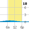 East Bank 1 tide chart for Saturday, February 10, 2024