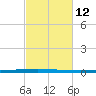 East Bank 1 tide chart for Monday, February 12, 2024