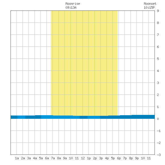 East Bank 1 tide chart for Tuesday, February 13, 2024