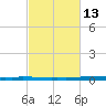 East Bank 1 tide chart for Tuesday, February 13, 2024