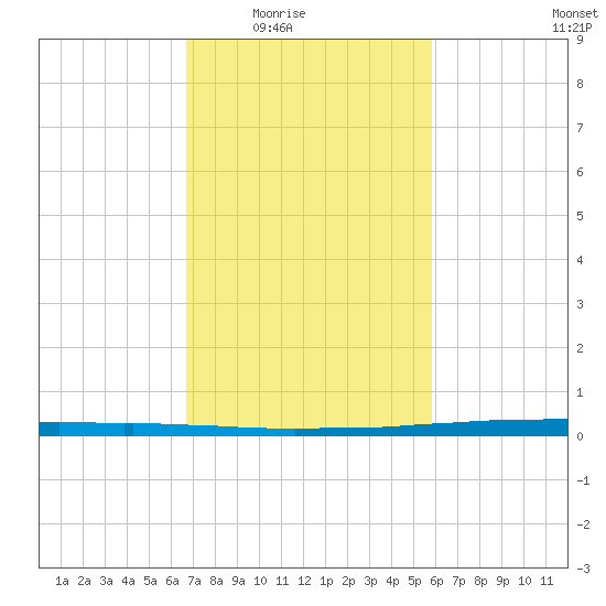 East Bank 1 tide chart for Wednesday, February 14, 2024