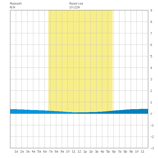 East Bank 1 tide chart for Thursday, February 15, 2024