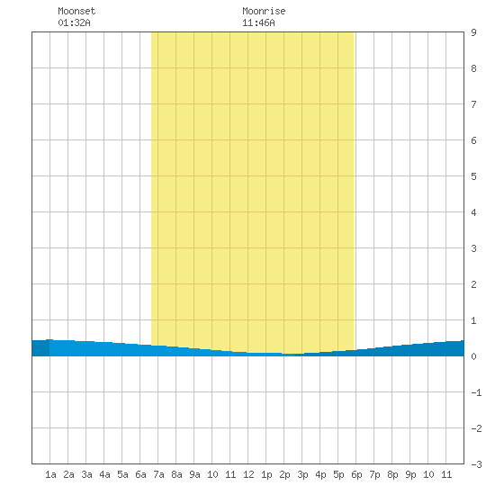 East Bank 1 tide chart for Saturday, February 17, 2024