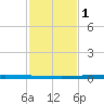 East Bank 1 tide chart for Thursday, February 1, 2024
