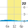 East Bank 1 tide chart for Thursday, February 22, 2024