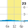 East Bank 1 tide chart for Friday, February 23, 2024