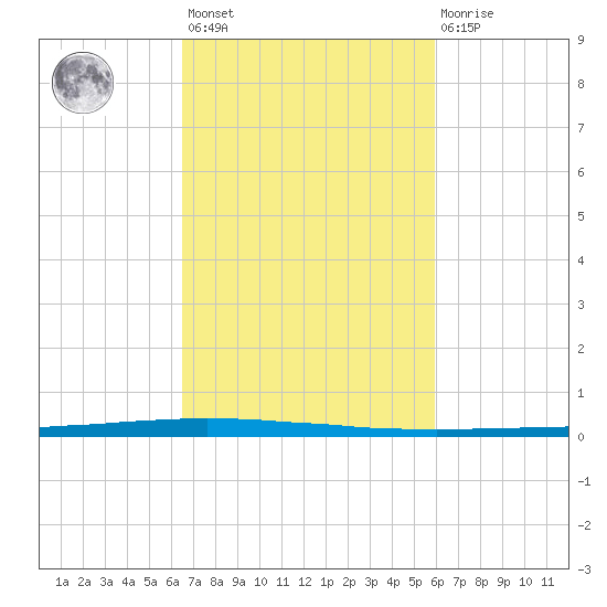 East Bank 1 tide chart for Saturday, February 24, 2024