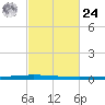 East Bank 1 tide chart for Saturday, February 24, 2024
