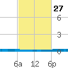 East Bank 1 tide chart for Tuesday, February 27, 2024