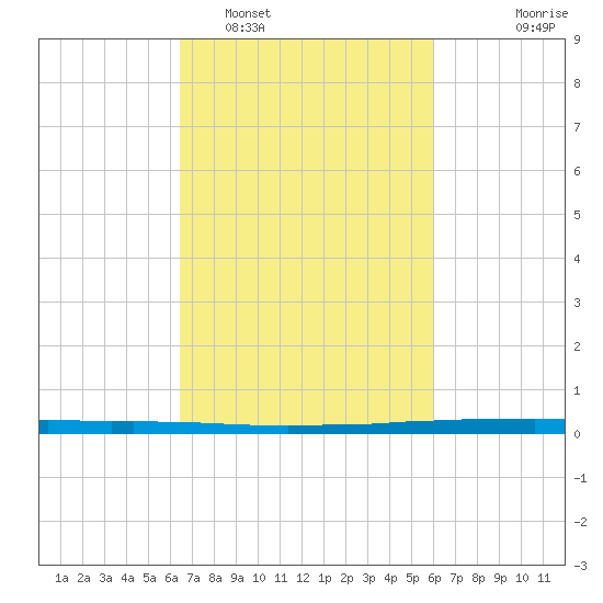 East Bank 1 tide chart for Wednesday, February 28, 2024