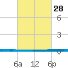 East Bank 1 tide chart for Wednesday, February 28, 2024