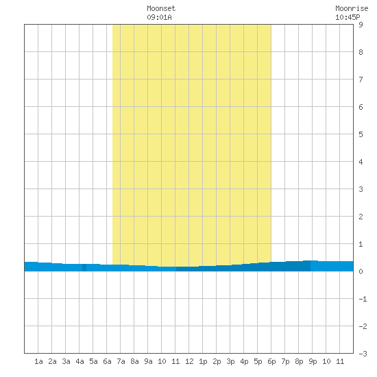 East Bank 1 tide chart for Thursday, February 29, 2024